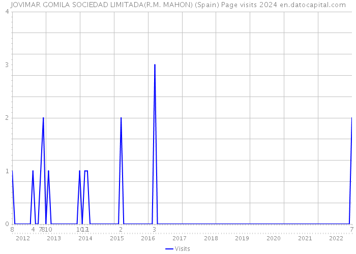 JOVIMAR GOMILA SOCIEDAD LIMITADA(R.M. MAHON) (Spain) Page visits 2024 