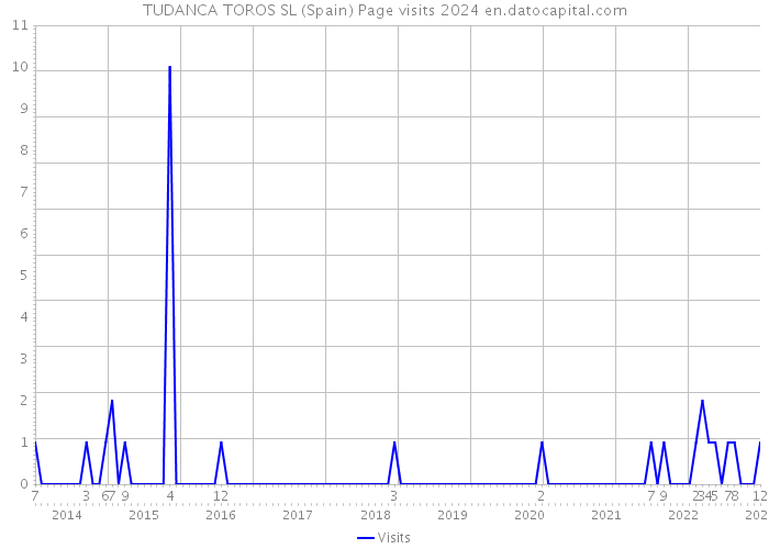 TUDANCA TOROS SL (Spain) Page visits 2024 