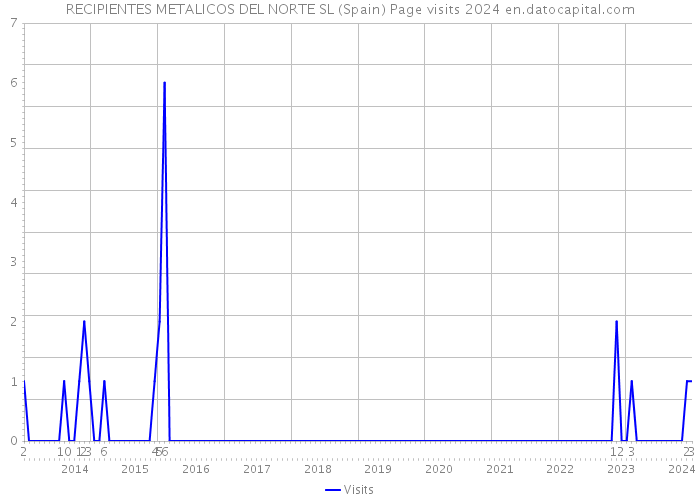 RECIPIENTES METALICOS DEL NORTE SL (Spain) Page visits 2024 