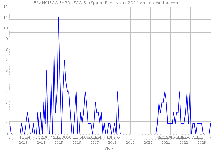 FRANCISCO BARRUECO SL (Spain) Page visits 2024 