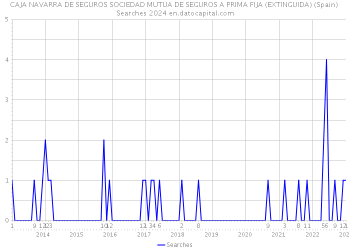 CAJA NAVARRA DE SEGUROS SOCIEDAD MUTUA DE SEGUROS A PRIMA FIJA (EXTINGUIDA) (Spain) Searches 2024 