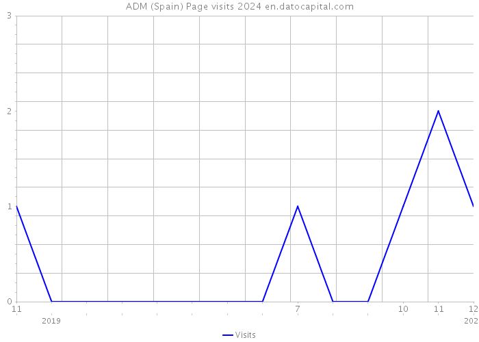 ADM (Spain) Page visits 2024 