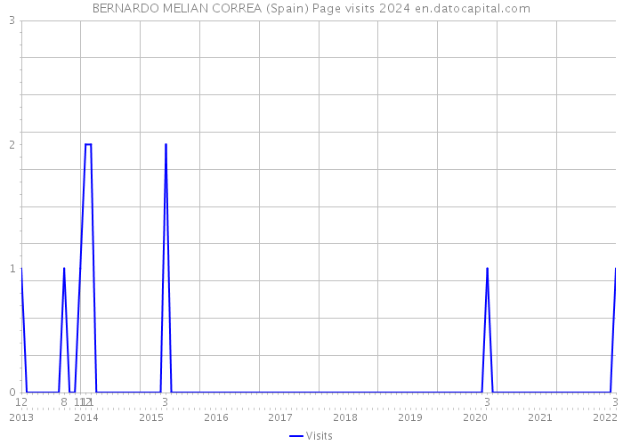 BERNARDO MELIAN CORREA (Spain) Page visits 2024 