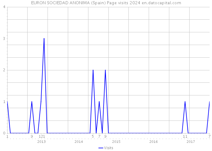 EURON SOCIEDAD ANONIMA (Spain) Page visits 2024 