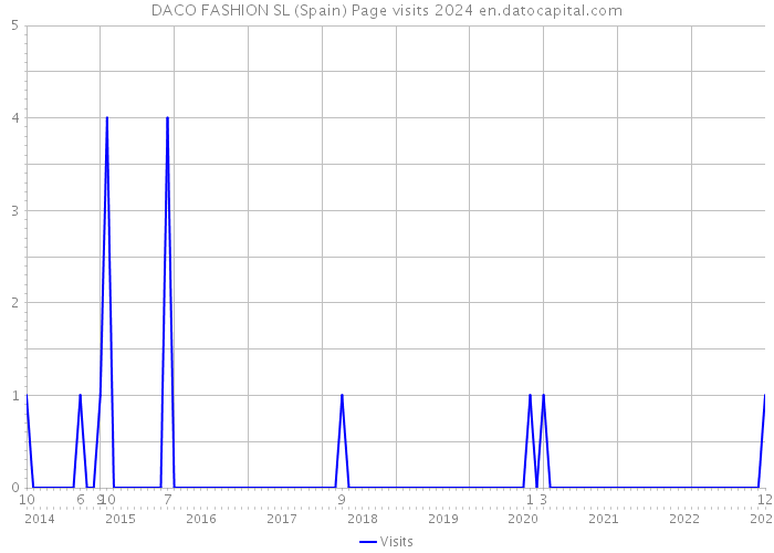 DACO FASHION SL (Spain) Page visits 2024 