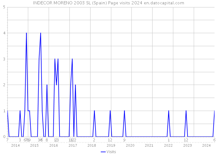 INDECOR MORENO 2003 SL (Spain) Page visits 2024 