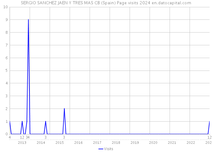 SERGIO SANCHEZ JAEN Y TRES MAS CB (Spain) Page visits 2024 