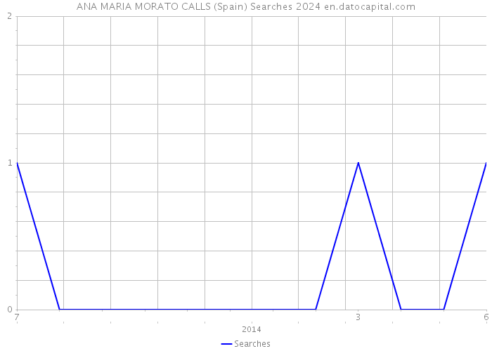 ANA MARIA MORATO CALLS (Spain) Searches 2024 
