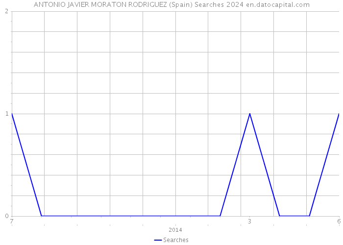 ANTONIO JAVIER MORATON RODRIGUEZ (Spain) Searches 2024 