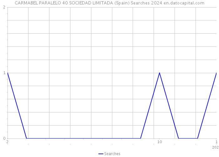 CARMABEL PARALELO 40 SOCIEDAD LIMITADA (Spain) Searches 2024 