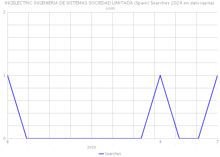 INGELECTRIC INGENIERIA DE SISTEMAS SOCIEDAD LIMITADA (Spain) Searches 2024 