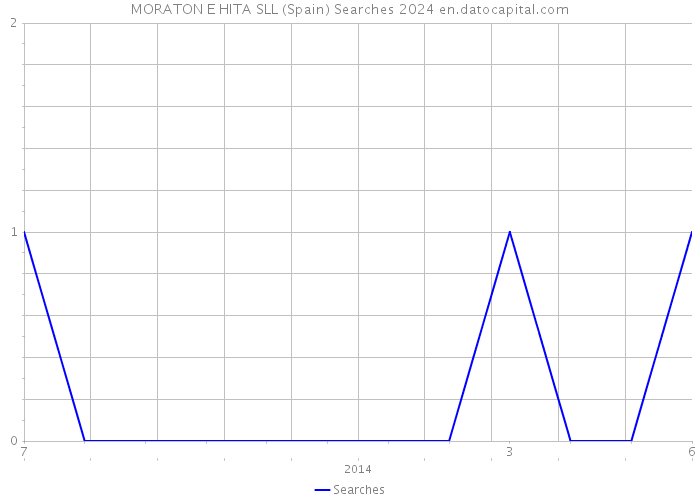 MORATON E HITA SLL (Spain) Searches 2024 