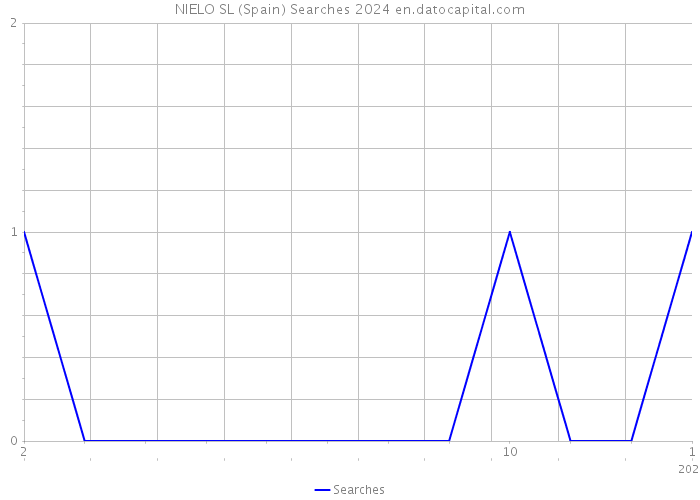 NIELO SL (Spain) Searches 2024 