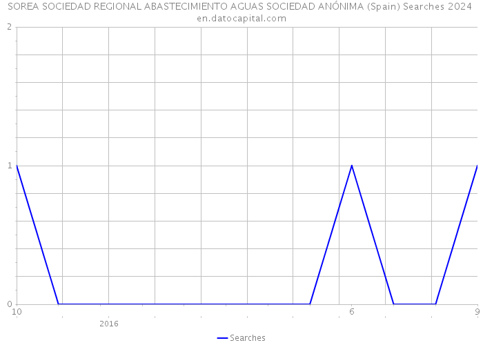 SOREA SOCIEDAD REGIONAL ABASTECIMIENTO AGUAS SOCIEDAD ANÓNIMA (Spain) Searches 2024 