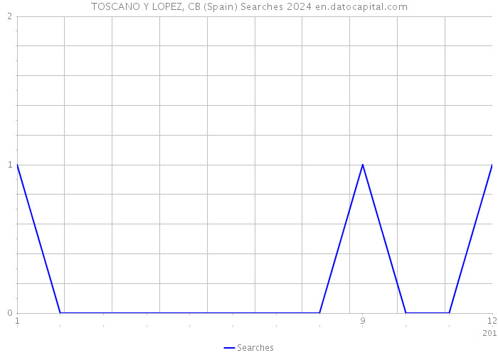 TOSCANO Y LOPEZ, CB (Spain) Searches 2024 