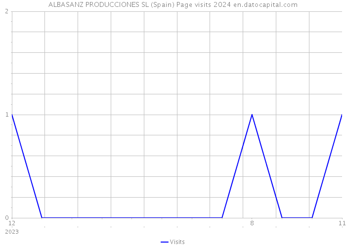 ALBASANZ PRODUCCIONES SL (Spain) Page visits 2024 