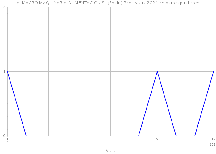 ALMAGRO MAQUINARIA ALIMENTACION SL (Spain) Page visits 2024 