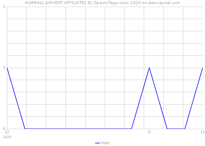 ALMIRALL JUNYENT AFFILIATES SL (Spain) Page visits 2024 