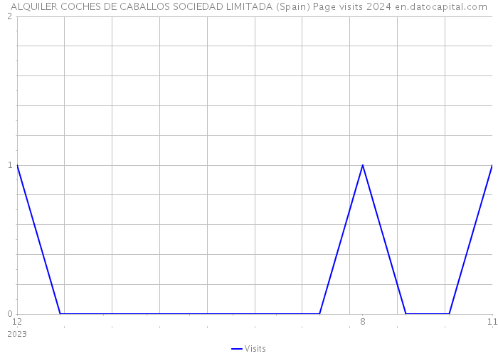 ALQUILER COCHES DE CABALLOS SOCIEDAD LIMITADA (Spain) Page visits 2024 