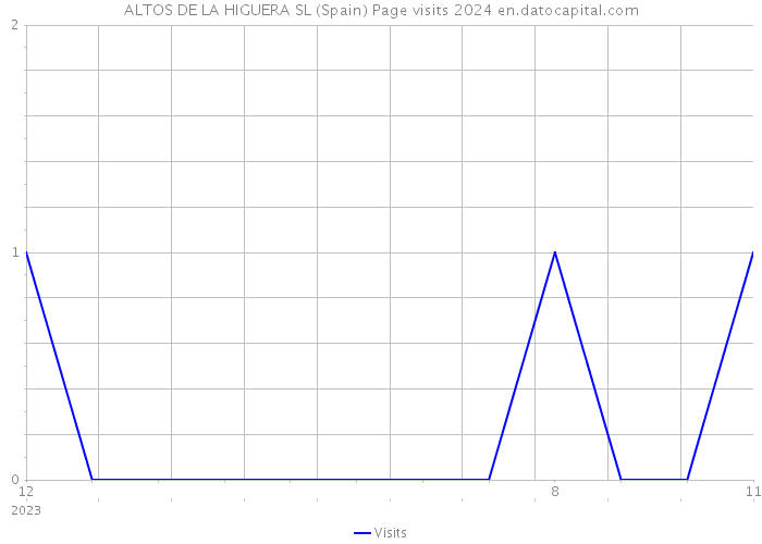 ALTOS DE LA HIGUERA SL (Spain) Page visits 2024 