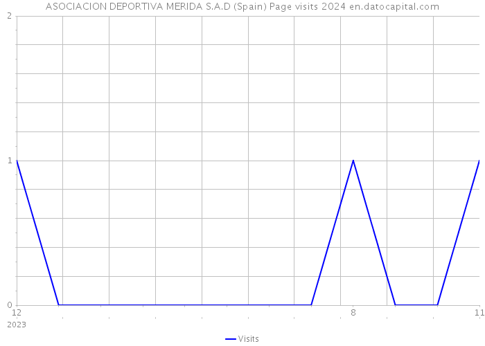 ASOCIACION DEPORTIVA MERIDA S.A.D (Spain) Page visits 2024 