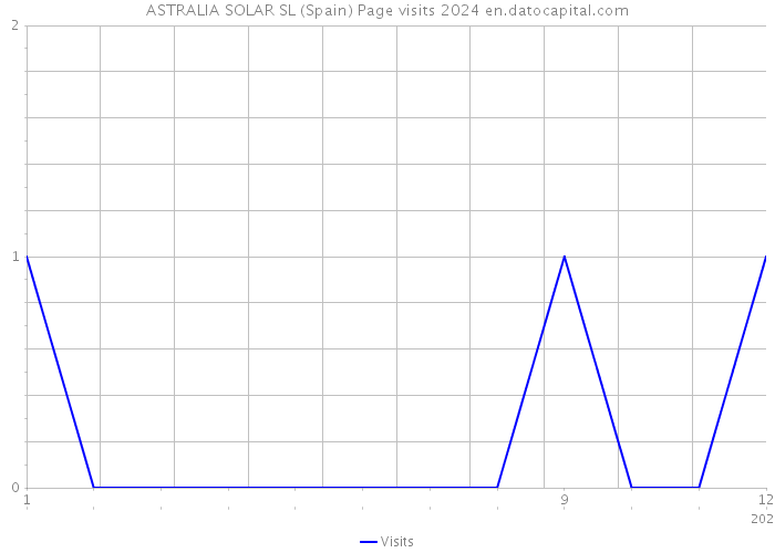 ASTRALIA SOLAR SL (Spain) Page visits 2024 