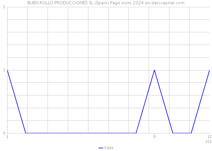 BUEN ROLLO PRODUCCIONES SL (Spain) Page visits 2024 