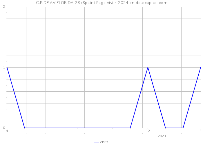 C.P.DE AV.FLORIDA 26 (Spain) Page visits 2024 