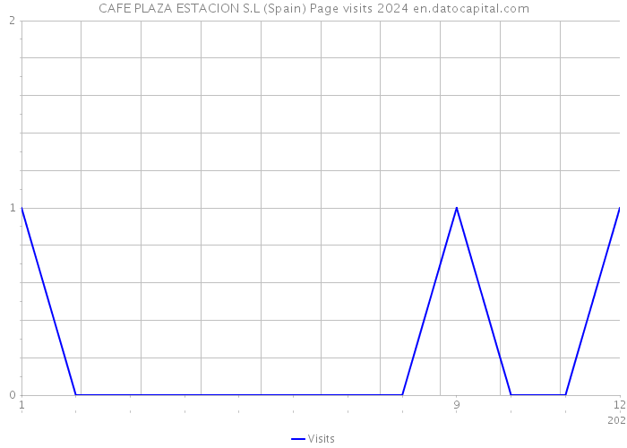 CAFE PLAZA ESTACION S.L (Spain) Page visits 2024 