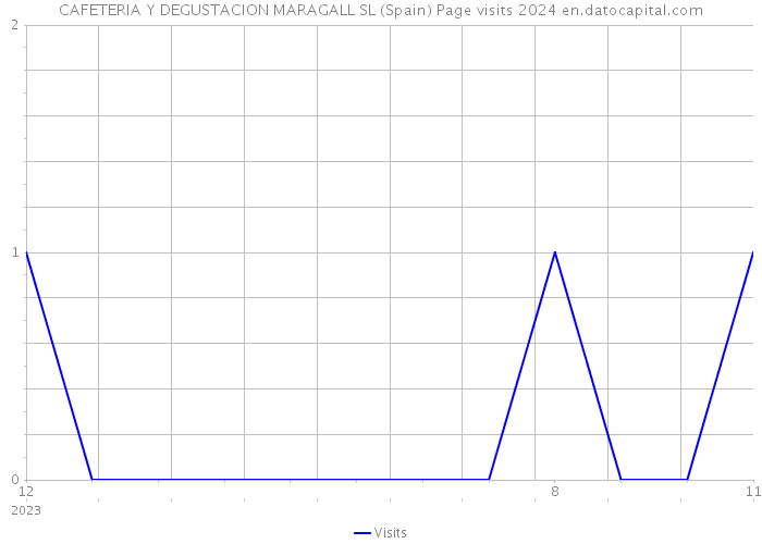 CAFETERIA Y DEGUSTACION MARAGALL SL (Spain) Page visits 2024 