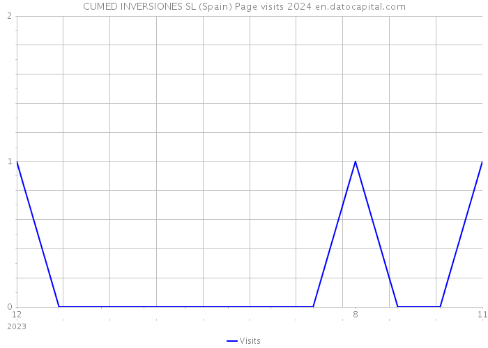 CUMED INVERSIONES SL (Spain) Page visits 2024 