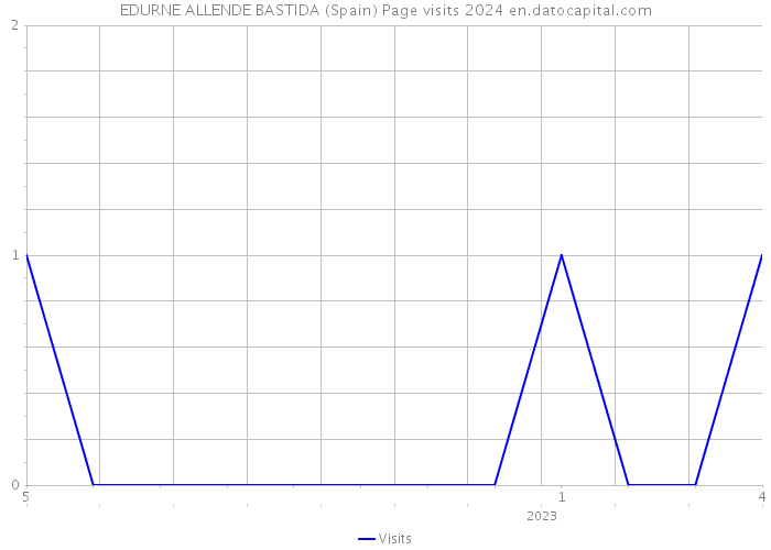 EDURNE ALLENDE BASTIDA (Spain) Page visits 2024 