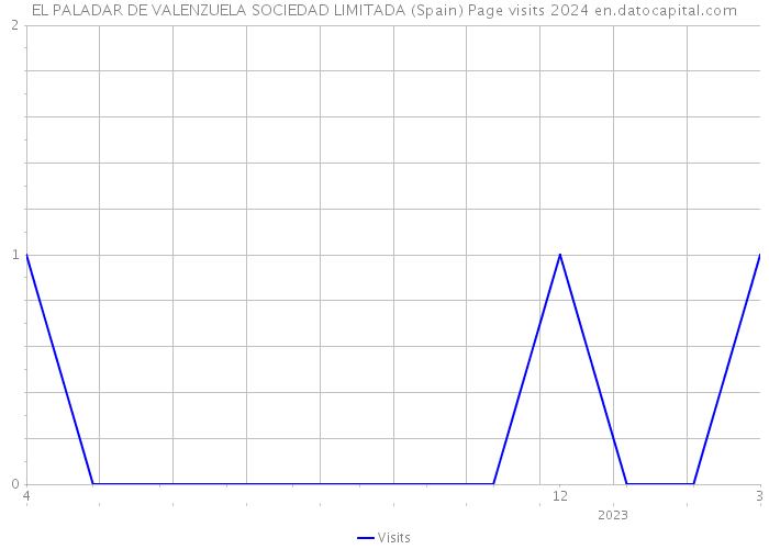 EL PALADAR DE VALENZUELA SOCIEDAD LIMITADA (Spain) Page visits 2024 