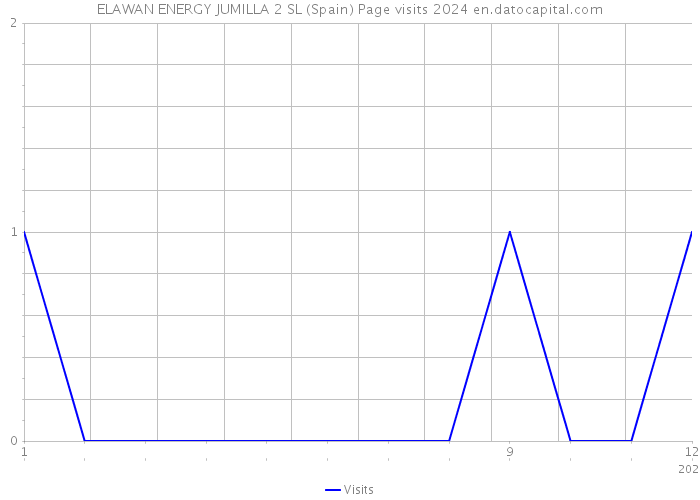 ELAWAN ENERGY JUMILLA 2 SL (Spain) Page visits 2024 