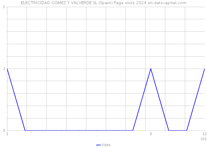 ELECTRICIDAD GOMEZ Y VALVERDE SL (Spain) Page visits 2024 