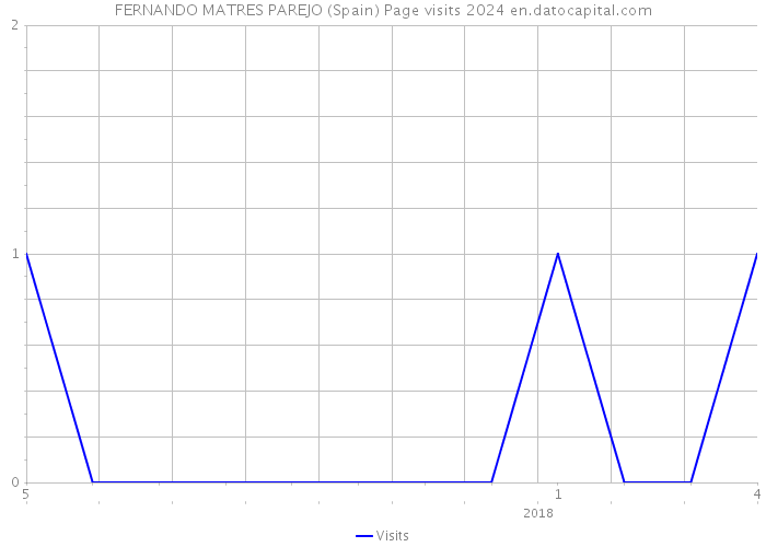 FERNANDO MATRES PAREJO (Spain) Page visits 2024 