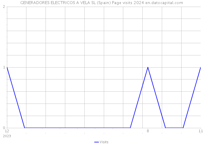 GENERADORES ELECTRICOS A VELA SL (Spain) Page visits 2024 