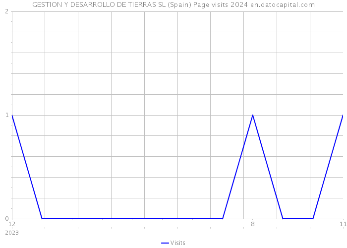 GESTION Y DESARROLLO DE TIERRAS SL (Spain) Page visits 2024 