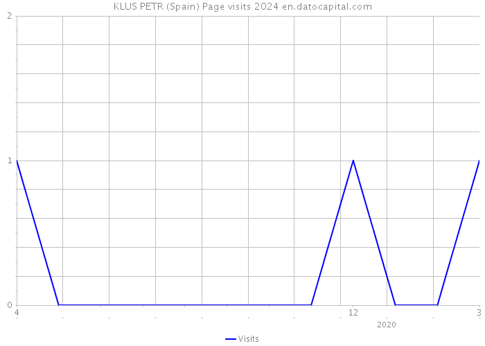 KLUS PETR (Spain) Page visits 2024 