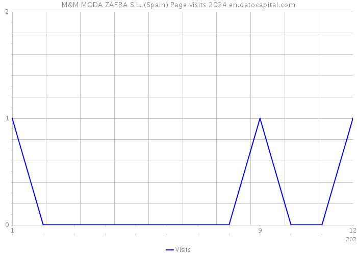 M&M MODA ZAFRA S.L. (Spain) Page visits 2024 