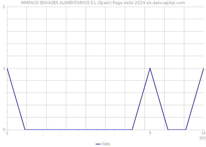 MMPACK ENVASES ALIMENTARIOS S.L (Spain) Page visits 2024 