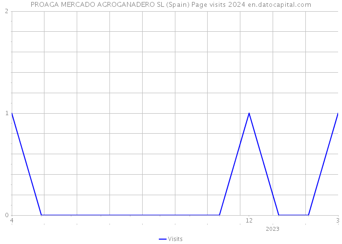 PROAGA MERCADO AGROGANADERO SL (Spain) Page visits 2024 