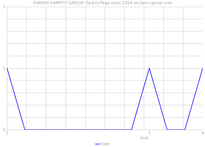 RAMON CAMPOS GARCIA (Spain) Page visits 2024 