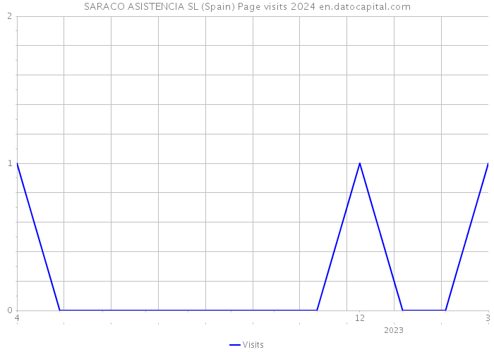 SARACO ASISTENCIA SL (Spain) Page visits 2024 