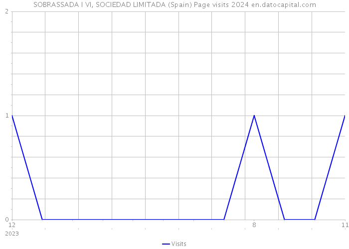 SOBRASSADA I VI, SOCIEDAD LIMITADA (Spain) Page visits 2024 