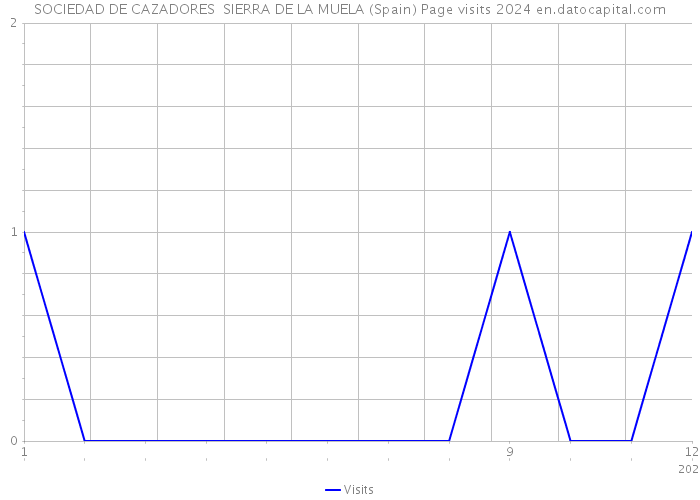 SOCIEDAD DE CAZADORES SIERRA DE LA MUELA (Spain) Page visits 2024 