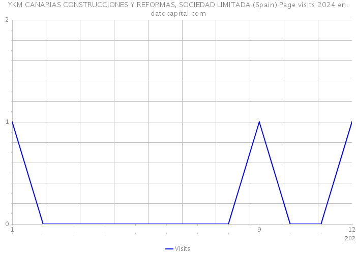 YKM CANARIAS CONSTRUCCIONES Y REFORMAS, SOCIEDAD LIMITADA (Spain) Page visits 2024 