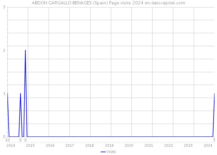 ABDON GARGALLO BENAGES (Spain) Page visits 2024 