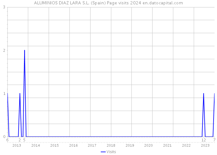 ALUMINIOS DIAZ LARA S.L. (Spain) Page visits 2024 