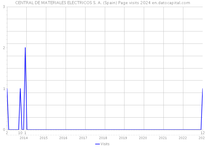 CENTRAL DE MATERIALES ELECTRICOS S. A. (Spain) Page visits 2024 